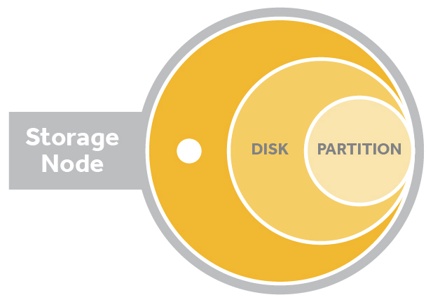../_images/storage-node-partition.png