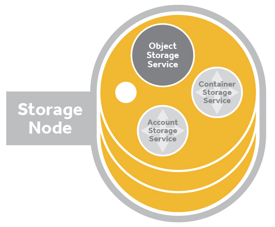 ../_images/storage-node-services.png