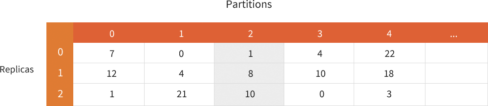 ../_images/partition-replica-table.png